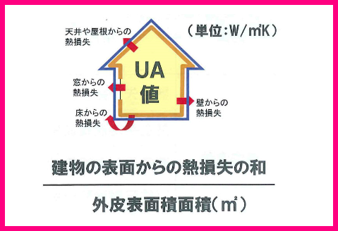 最新 Ua値ランキング 大手ハウスメーカー 断熱性